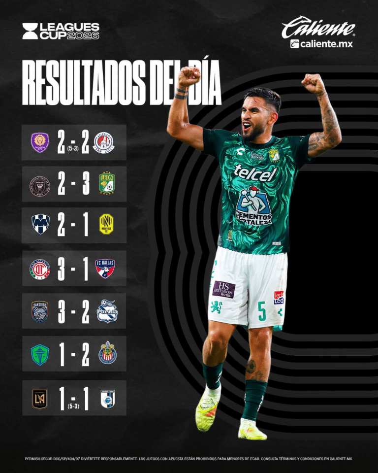 La Liga MX dominó con cuatro triunfos aztecas. León firmó el liderato perfecto al vencer 3-2 y eliminar al Inter Miami de Lionel Messi. Toluca también amarró su clasificación tras golear 3-1 al FC Dallas en el Nemesio Diez.