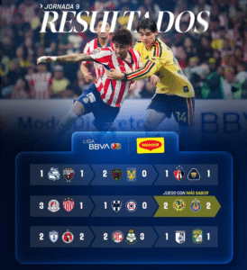 América y Chivas empataron 2-2 en un vibrante Clásico Nacional donde el Rebaño ganaba por dos goles, pero un doblete del colombiano Miguel Borja rescató a las Águilas.